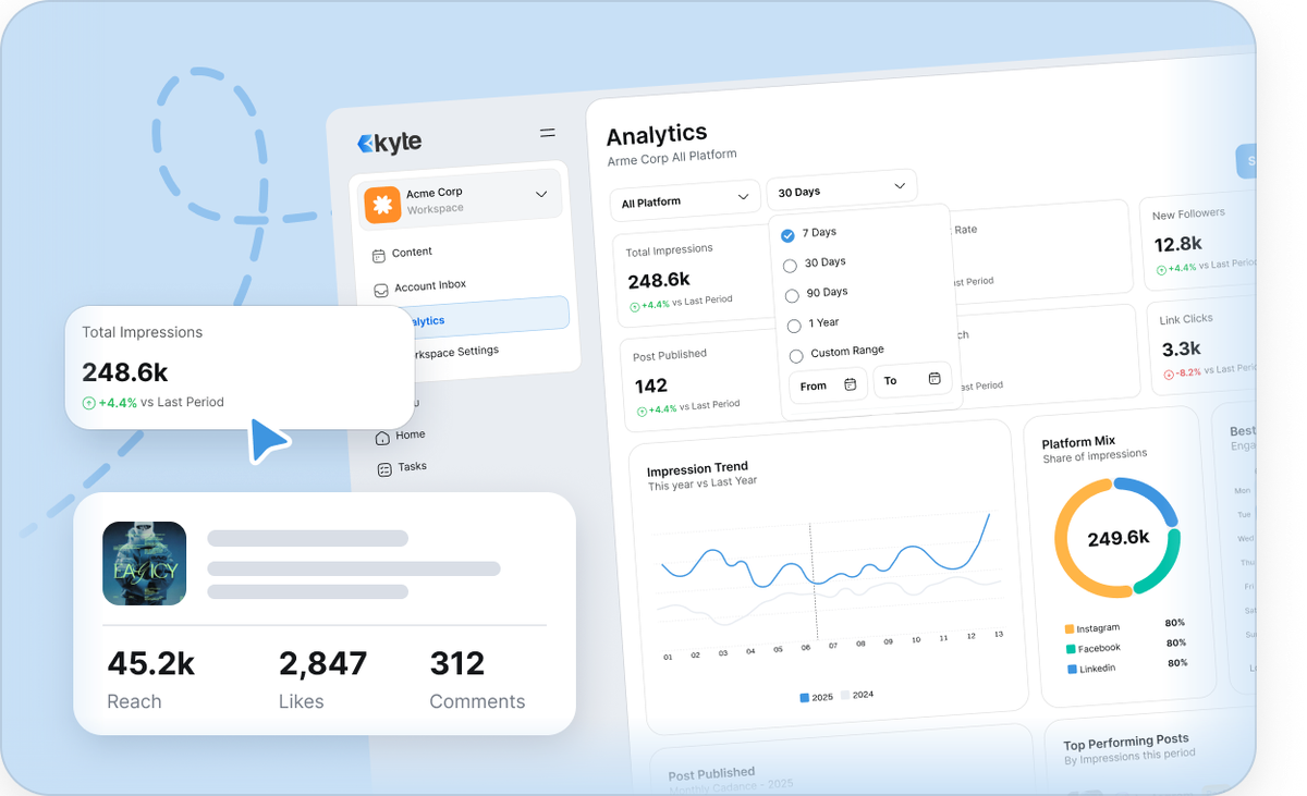 Kyte analytics dashboard with cross-channel reach, likes, and comments